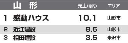 都道府県別リフォーム売上ランキング2014　山形