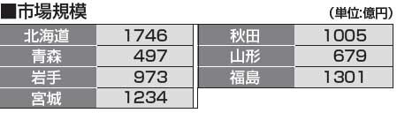 市場規模