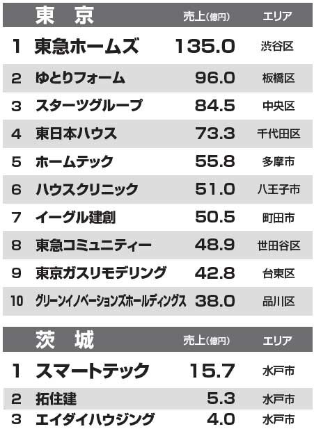 都道府県別リフォーム売上ランキング2014　東京