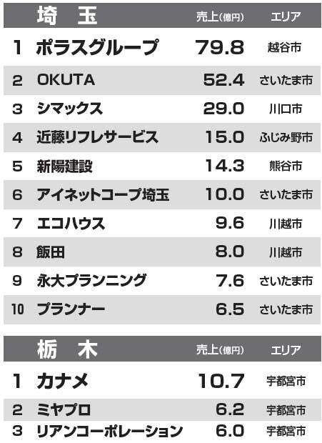 都道府県別リフォーム売上ランキング2014　埼玉