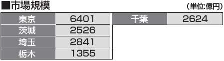 都道府県別リフォーム売上ランキング2014　市場規模