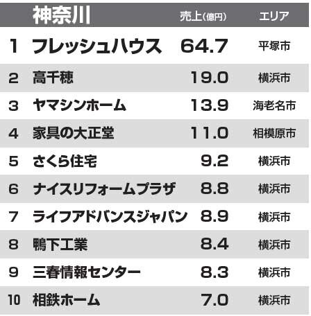 都道府県別リフォーム売上ランキング2014　神奈川