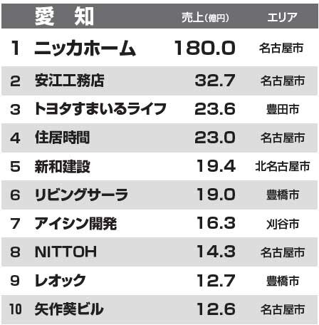 都道府県別リフォーム売上ランキング2014　愛知