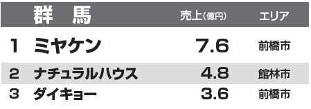 都道府県別リフォーム売上ランキング2014　群馬