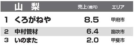 都道府県別リフォーム売上ランキング2014　山梨