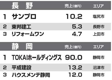 都道府県別リフォーム売上ランキング2014　静岡