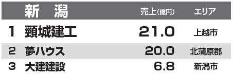 都道府県別リフォーム売上ランキング2014　新潟