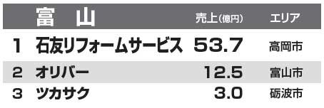 都道府県別リフォーム売上ランキング2014　富山