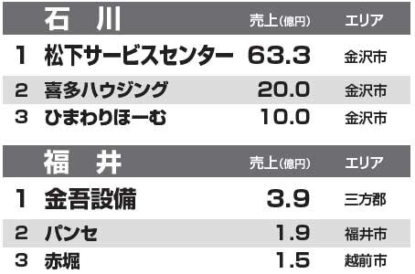 都道府県別リフォーム売上ランキング2014　石川