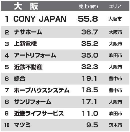 都道府県別リフォーム売上ランキング2014　大阪