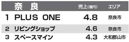 都道府県別リフォーム売上ランキング2014　奈良