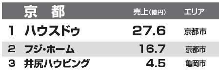 都道府県別リフォーム売上ランキング2014　京都