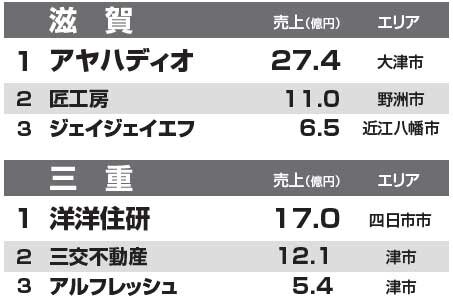 都道府県別リフォーム売上ランキング2014　滋賀