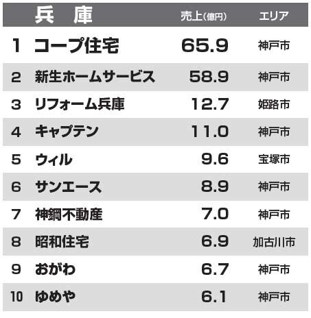都道府県別リフォーム売上ランキング2014　兵庫