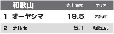 都道府県別リフォーム売上ランキング2014　和歌山
