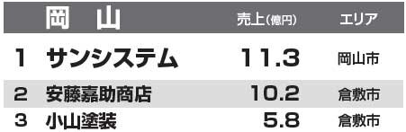 都道府県別リフォーム売上ランキング2014　岡山