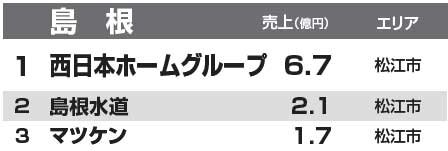 都道府県別リフォーム売上ランキング2014　島根