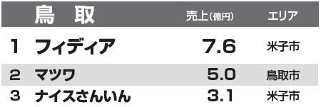 都道府県別リフォーム売上ランキング2014　鳥取