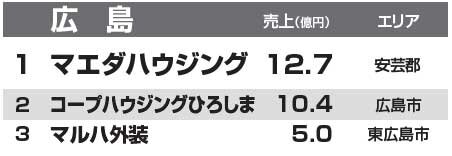 都道府県別リフォーム売上ランキング2014　広島