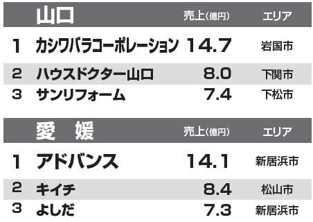 都道府県別リフォーム売上ランキング2014　山口