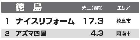 都道府県別リフォーム売上ランキング2014　徳島