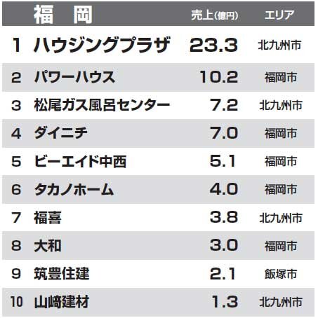都道府県別リフォーム売上ランキング2014　福岡