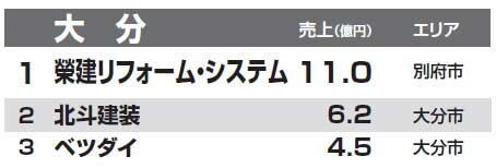 都道府県別リフォーム売上ランキング2014　大分