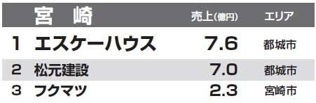 都道府県別リフォーム売上ランキング2014　宮崎