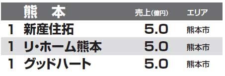 都道府県別リフォーム売上ランキング2014　熊本