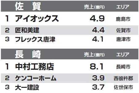 都道府県別リフォーム売上ランキング2014　佐賀