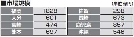 都道府県別リフォーム売上ランキング2014　市場規模
