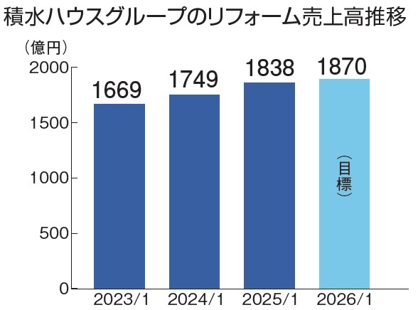 積水ハウスグループのリフォーム売上高推移