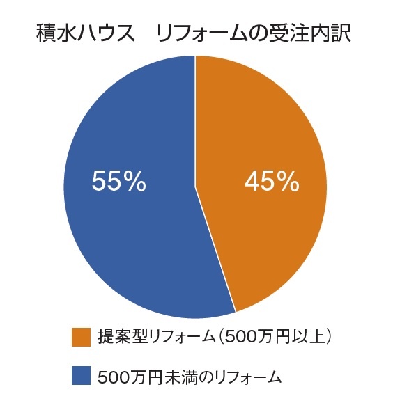 積水ハウス　リフォームの受注内訳