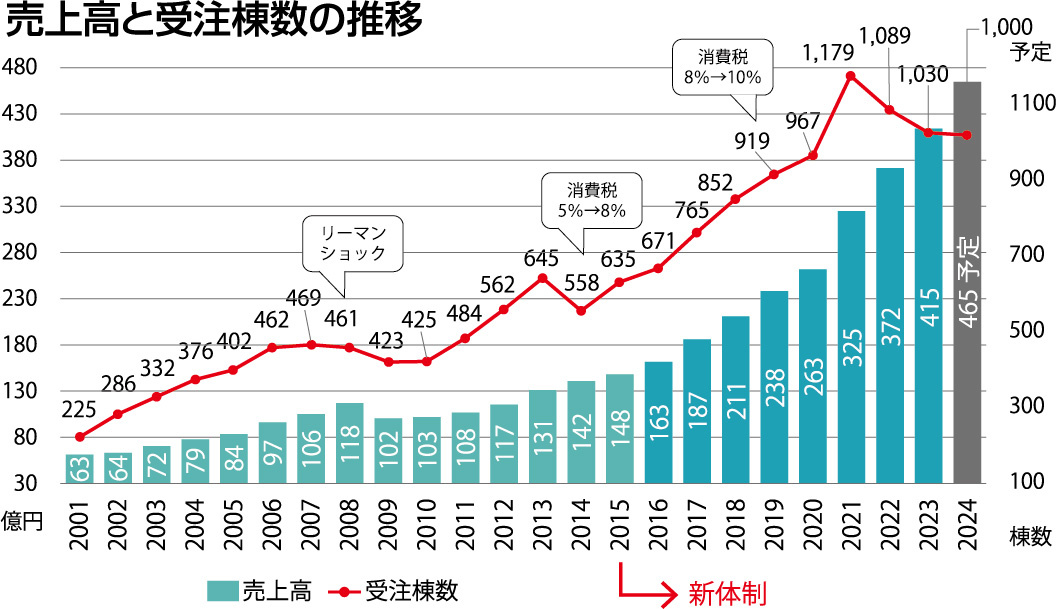 ライフデザイン・カバヤ　売上高と受注棟数の推移