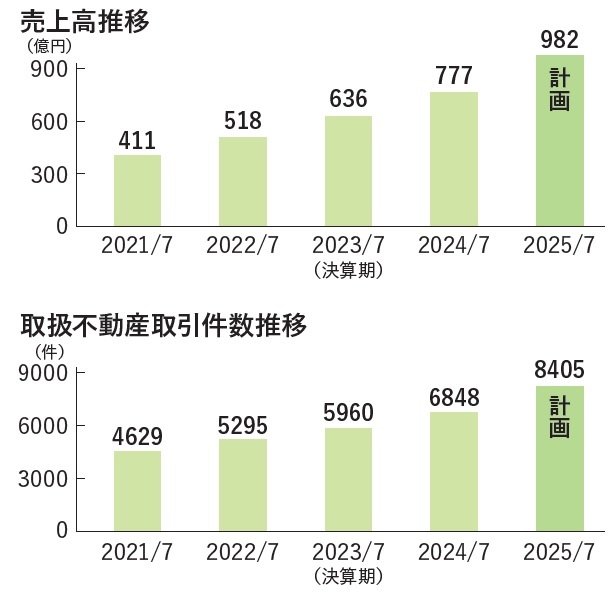 ランドネット　売上高推移