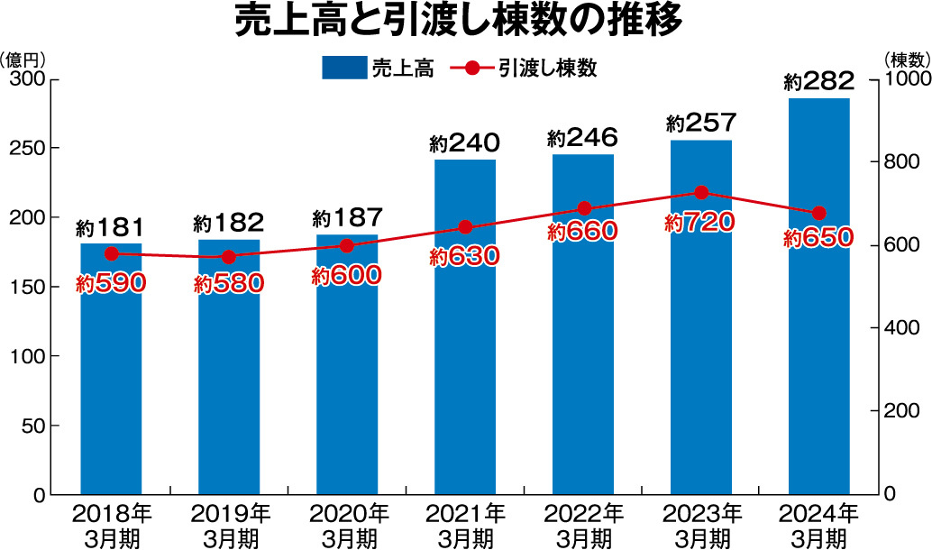 広島建設　売上高と引渡し棟数の推移
