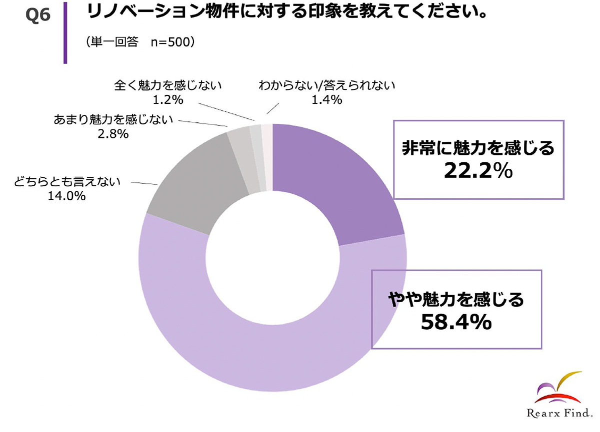 買取再販物件、8割超が「魅力」　リアークスファインド調査