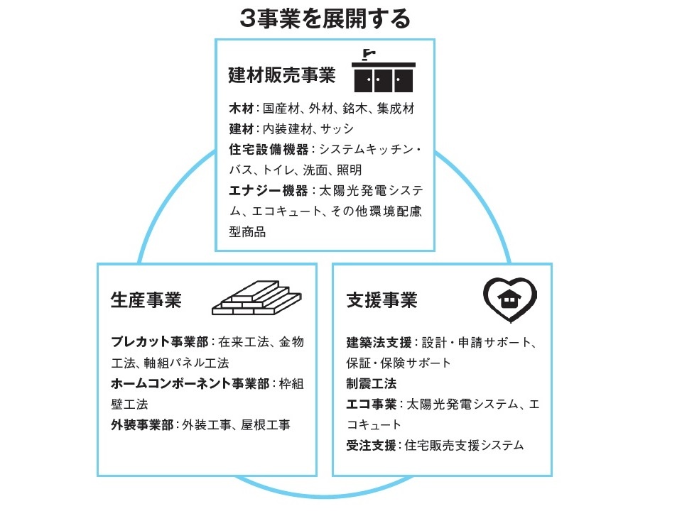 山西　3事業を展開する