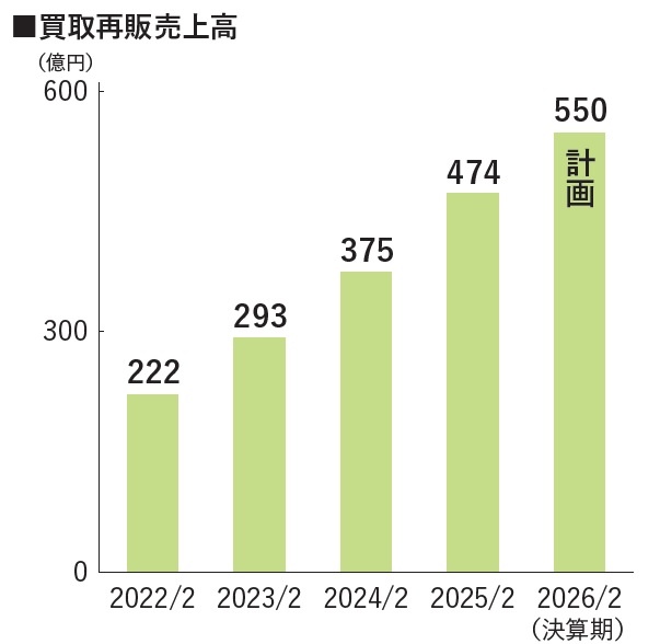 グローバルベイス　買取再販売上高