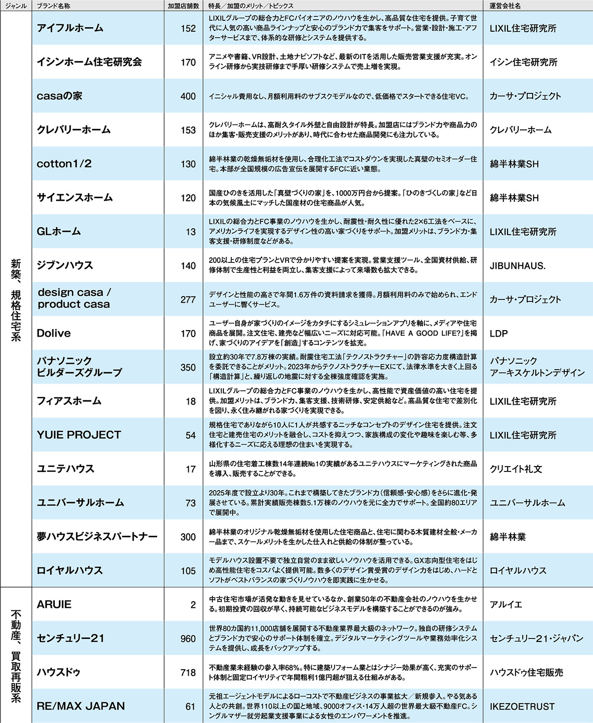 FC・VCネットワーク 2025(2)