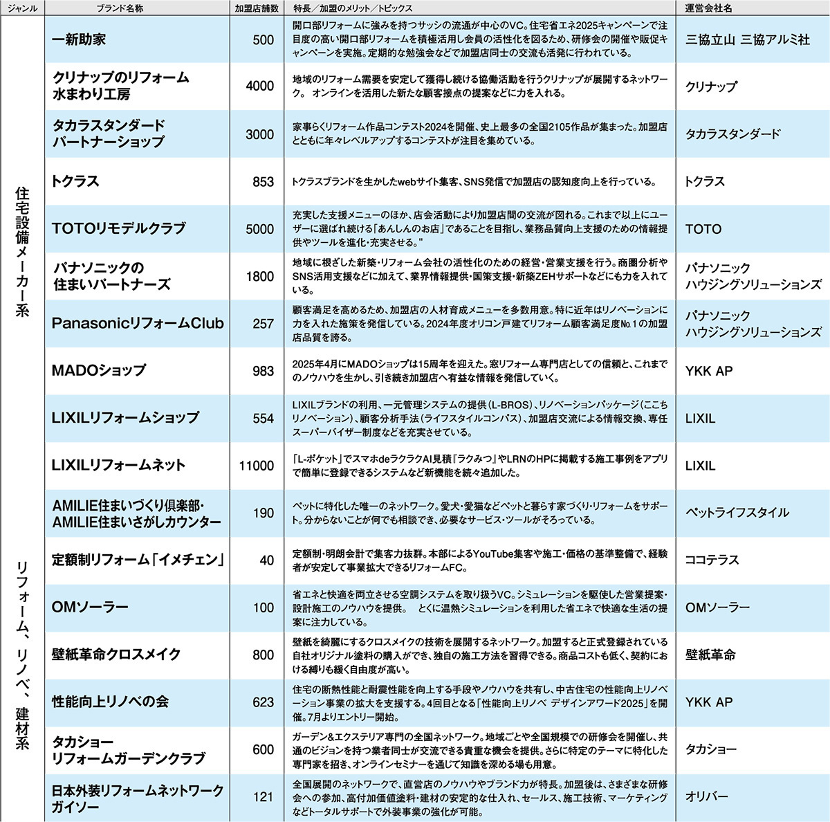 FC・VCネットワーク 2025(1)
