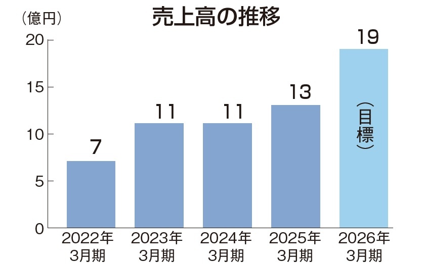 オーテクニック　売上高の推移