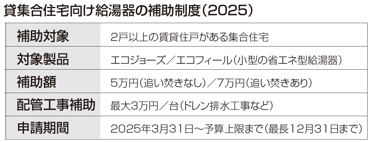 経済産業省　貸集合住宅向け給湯器の補助制度（2025）