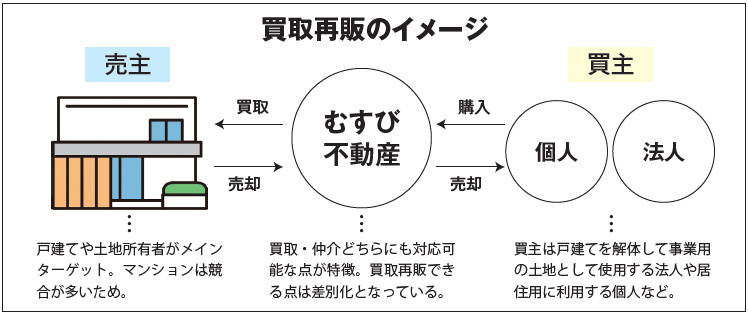むすび不動産　買取再販のイメージ