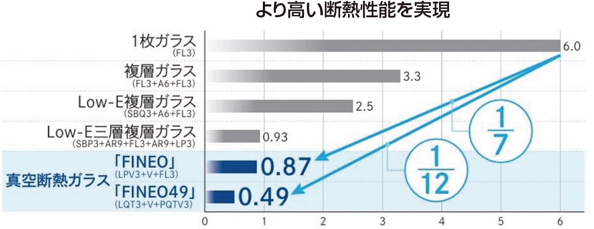 AGC　従来型「FINEO」より高い断熱性能（ガラス熱貫流率）0.49W/(㎡・K)を実現
