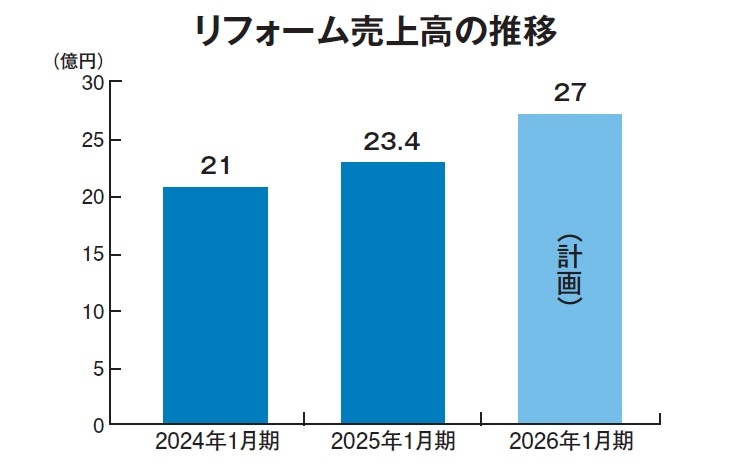カワムラホーム　リフォーム売上高の推移
