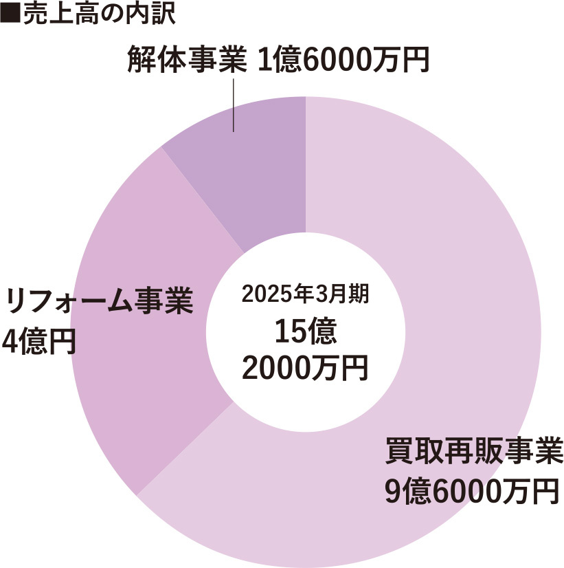 ノーブデンス　売上高の内訳