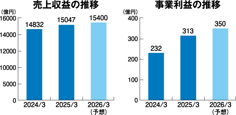 LIXIL　売上収益の推移　事業利益の推移