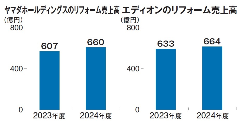 ヤマダホールディングス　ヤマダホールディングスのリフォーム売上高