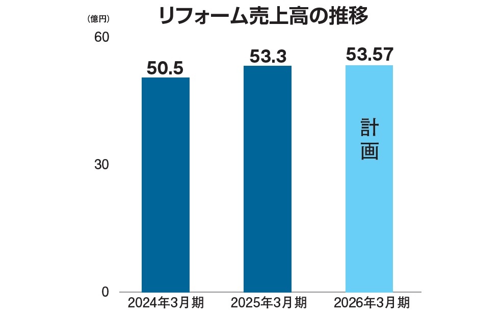 コープ住宅、リフォーム売上5％増の53.3億円を記録